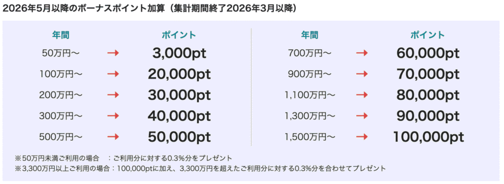 エポスプラチナカードの2026年改定版ボーナスポイント加算表