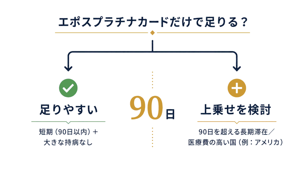エポスプラチナだけで足りるかの判断図