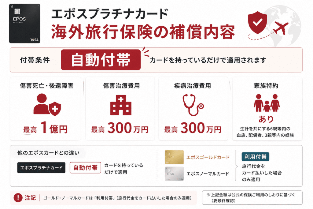 エポスプラチナカードの海外旅行保険の補償内容（自動付帯・最高1億円・家族特約あり）