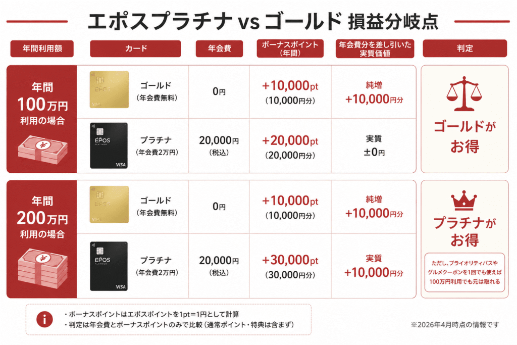 エポスプラチナカードとゴールドカードの損益分岐点を年間利用額別に比較した表