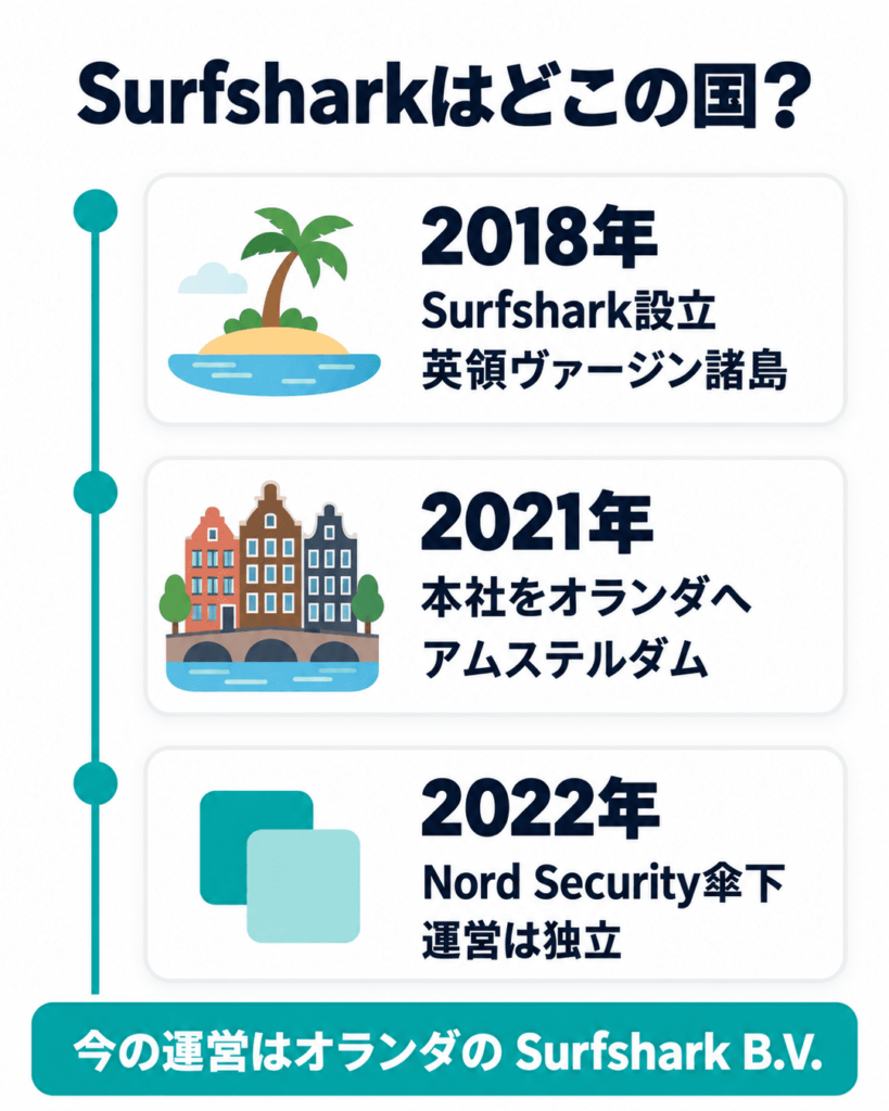 Surfsharkはどこの国か、沿革の年表