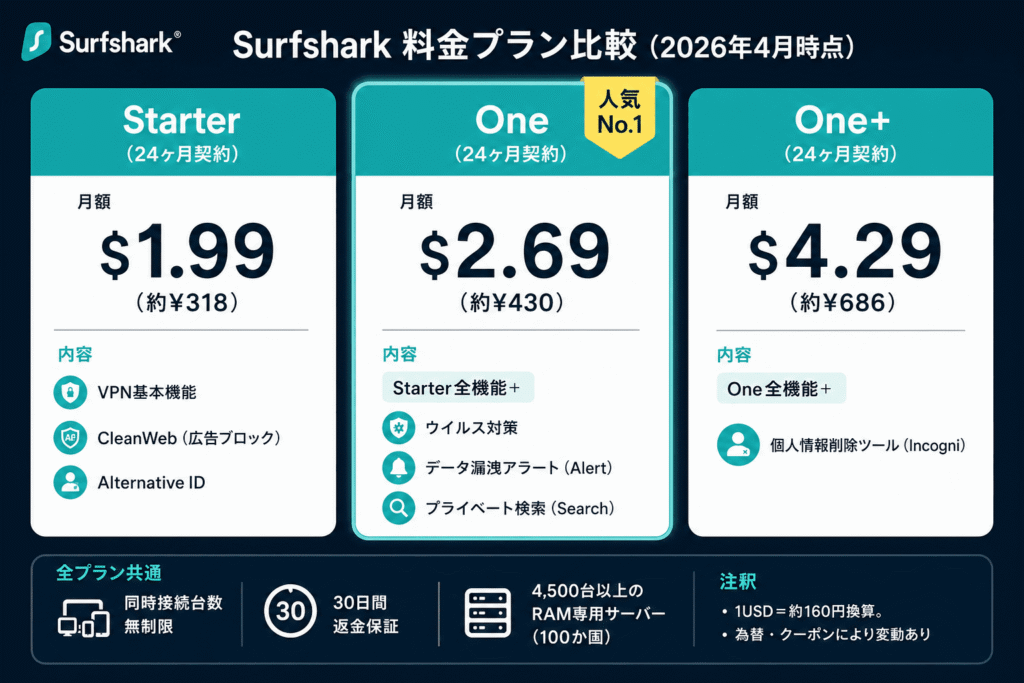 Surfsharkの料金プラン比較（Starter・One・One+の価格と機能一覧）