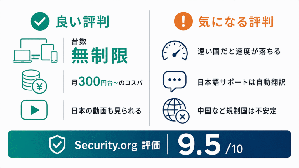 Surfsharkの良い評判と気になる評判の比較図