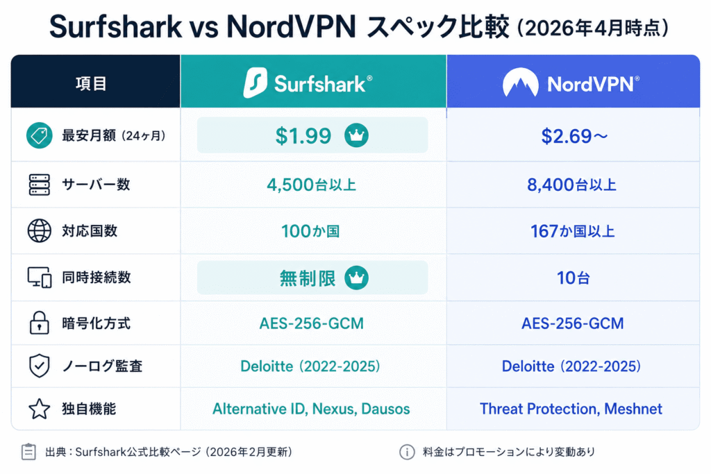 SurfsharkとNordVPNのスペック比較表（料金・サーバー数・同時接続数など）