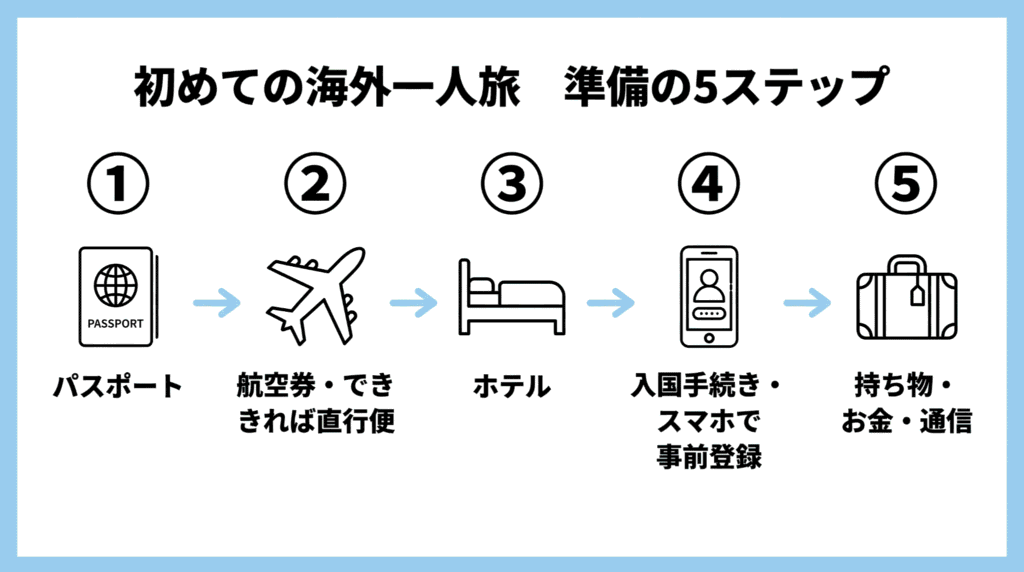 初めての海外一人旅の準備を5ステップで示したフロー図