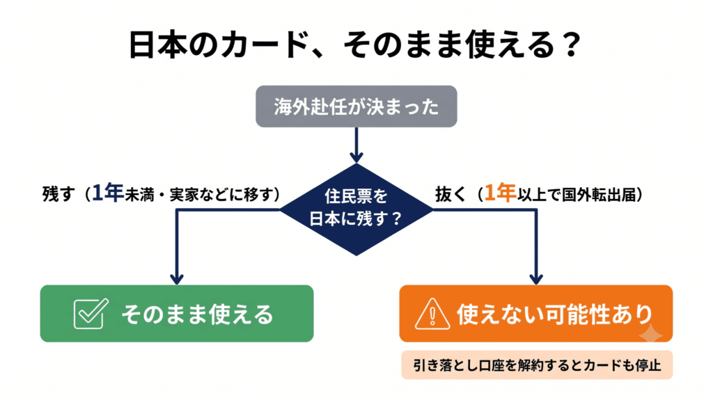 海外赴任でカードがそのまま使えるか住民票で判定する図