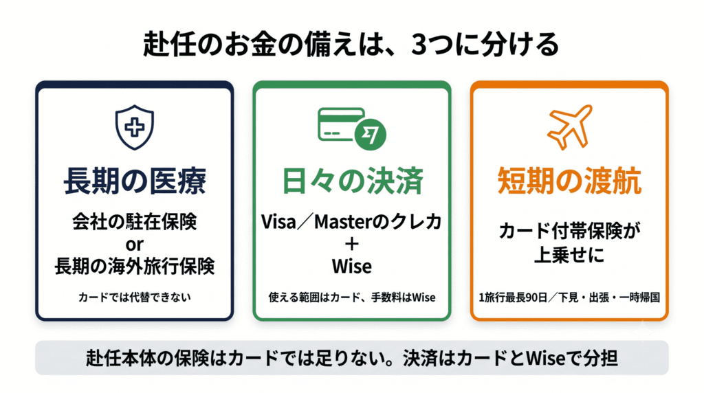 海外赴任のお金の備えを長期医療・日々の決済・短期渡航の3つに分けた図