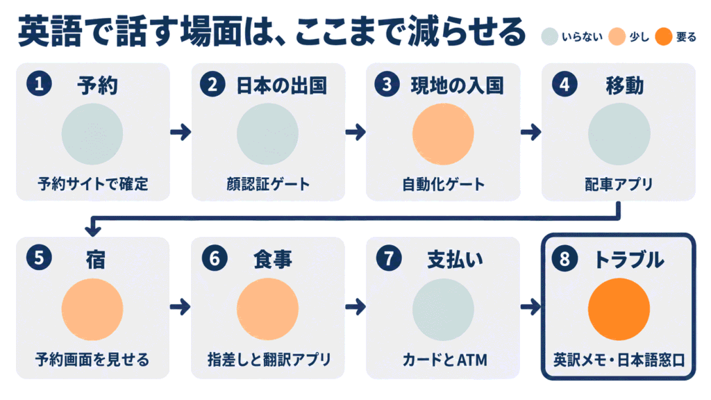 海外ひとり旅で英語が要る場面を8つに整理した図