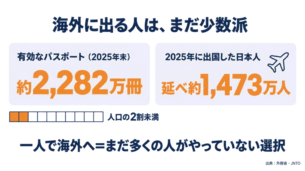 有効パスポート数と出国者数を示した図