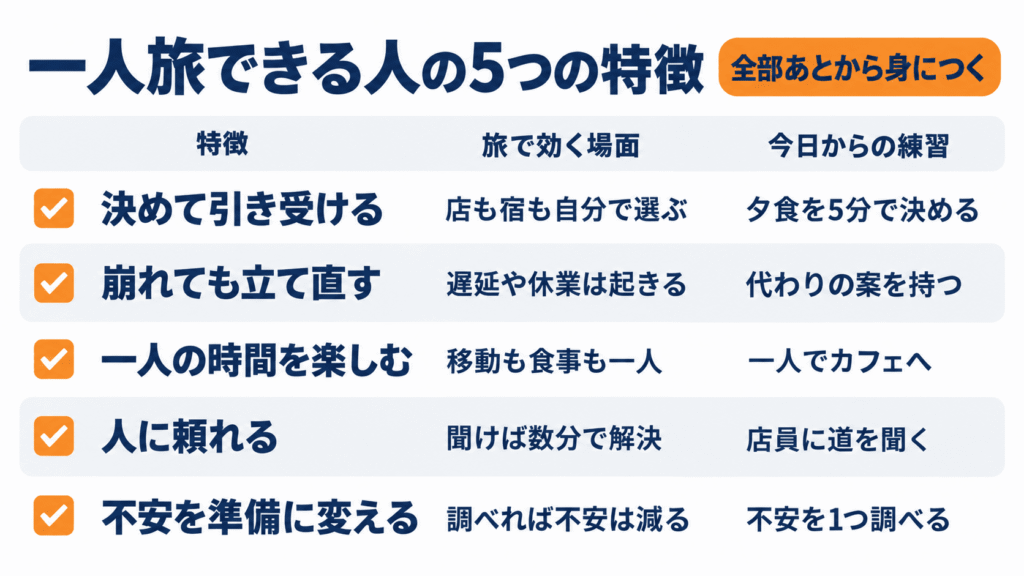 海外一人旅できる人の特徴5つのチェック図