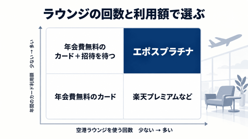ラウンジの利用回数と年間利用額で選ぶエポスプラチナの判定図